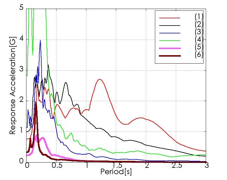 弾性加速度応答スペクトル作成中